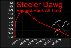 Total Graph of Steeler Dawg