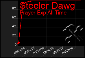 Total Graph of Steeler Dawg