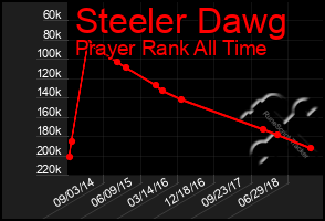 Total Graph of Steeler Dawg