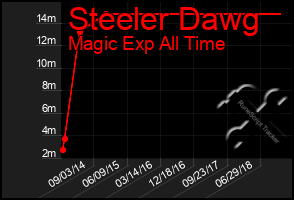 Total Graph of Steeler Dawg