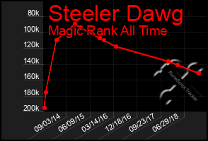 Total Graph of Steeler Dawg