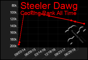 Total Graph of Steeler Dawg