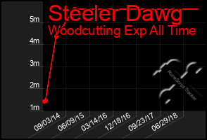 Total Graph of Steeler Dawg