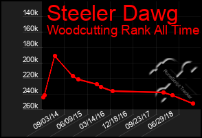 Total Graph of Steeler Dawg