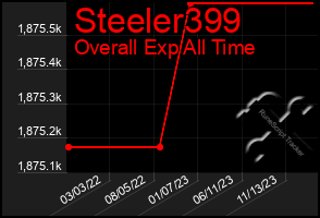 Total Graph of Steeler399