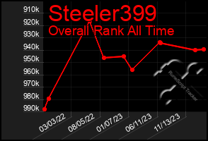 Total Graph of Steeler399
