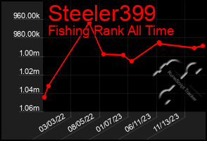 Total Graph of Steeler399