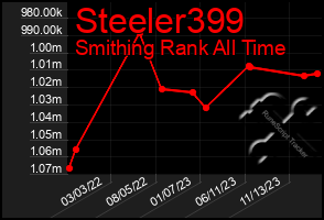 Total Graph of Steeler399