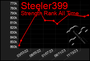 Total Graph of Steeler399