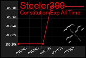 Total Graph of Steeler399