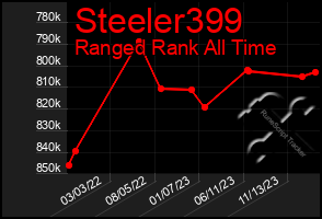 Total Graph of Steeler399