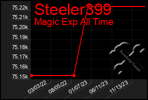 Total Graph of Steeler399