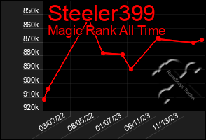 Total Graph of Steeler399