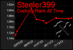 Total Graph of Steeler399