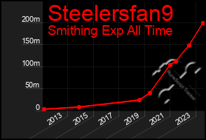 Total Graph of Steelersfan9