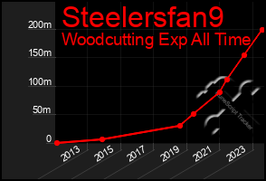 Total Graph of Steelersfan9