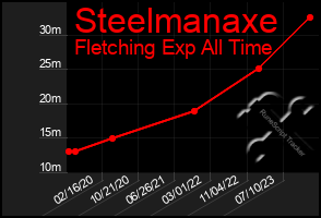 Total Graph of Steelmanaxe