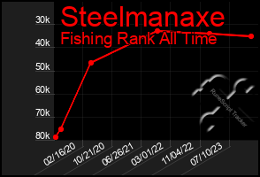 Total Graph of Steelmanaxe