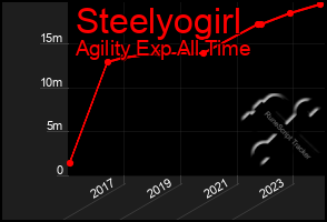 Total Graph of Steelyogirl