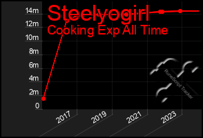 Total Graph of Steelyogirl