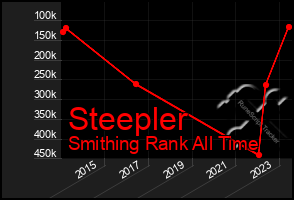 Total Graph of Steepler