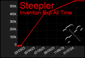 Total Graph of Steepler