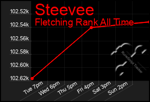 Total Graph of Steevee