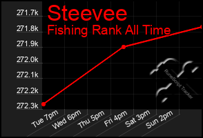 Total Graph of Steevee