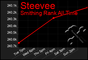 Total Graph of Steevee