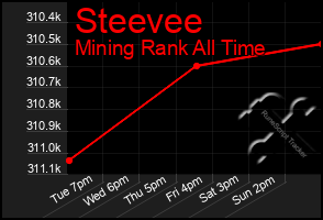 Total Graph of Steevee