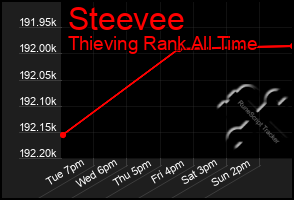 Total Graph of Steevee