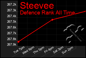 Total Graph of Steevee