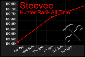 Total Graph of Steevee