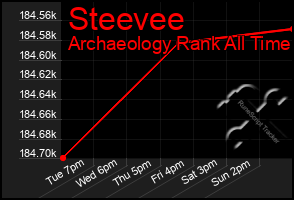 Total Graph of Steevee