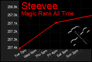 Total Graph of Steevee