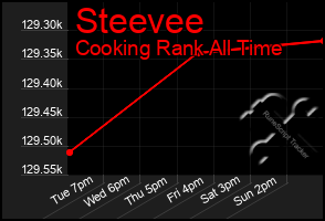 Total Graph of Steevee