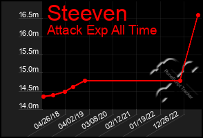 Total Graph of Steeven