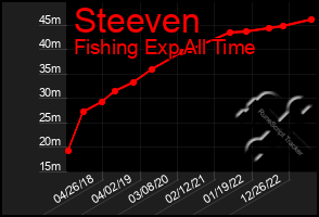 Total Graph of Steeven