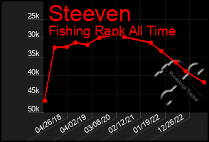 Total Graph of Steeven