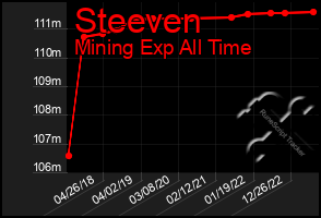 Total Graph of Steeven