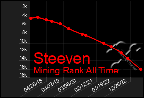 Total Graph of Steeven