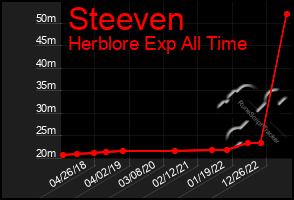 Total Graph of Steeven