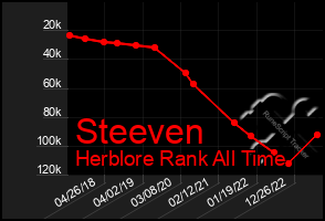 Total Graph of Steeven