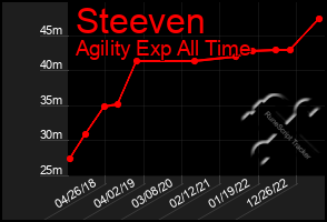 Total Graph of Steeven