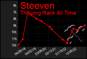 Total Graph of Steeven