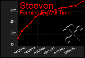 Total Graph of Steeven