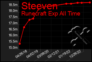 Total Graph of Steeven