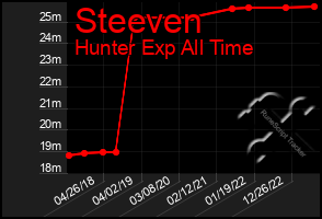 Total Graph of Steeven