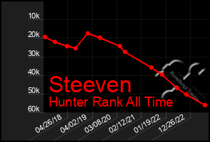 Total Graph of Steeven