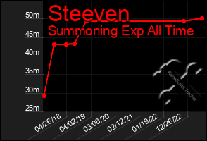 Total Graph of Steeven